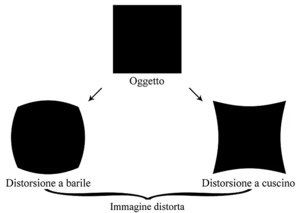 DISTORSIONE DELLE LENTI