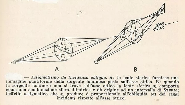 ASTIGMATISMO DA INCIDENZA OBLIQUA