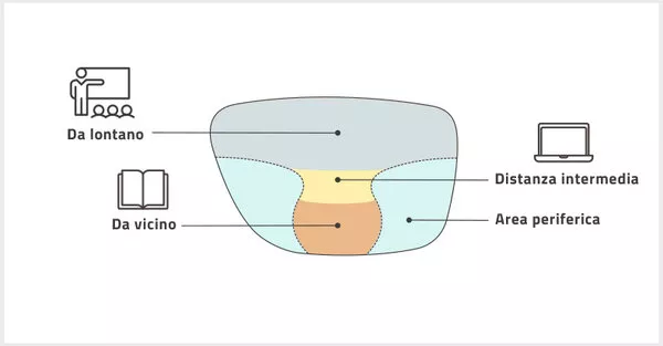 3 validi consigli per utilizzare al meglio le lenti progressive 3 validi consigli per utilizzare al meglio le lenti progressive